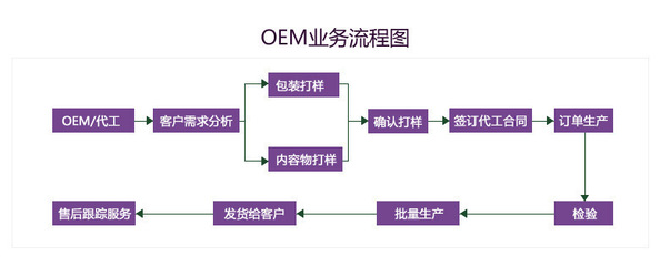V臉?biāo)狾EM/ODM貼牌加工 無(wú)添加護(hù)膚品定制專家，一站式技術(shù)服務(wù)與供應(yīng)解決方案